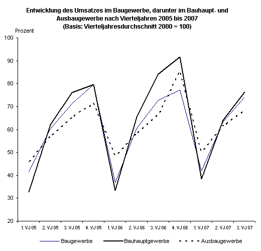 Entwicklung des Umsatzes im Baugewerbe, darunter im Bauhaupt- und Ausbaugewerbe nach Vierteljahren 2005 bis 2007