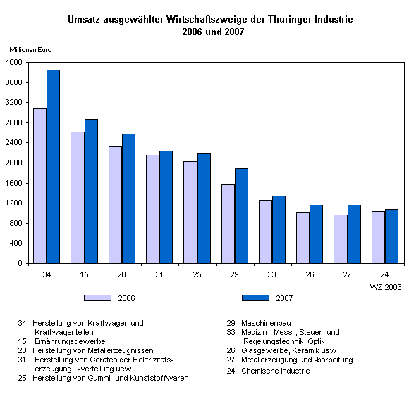 Umsatz ausgewählter Wirtschaftszweige der Thüringer Industrie 2006 und 2007