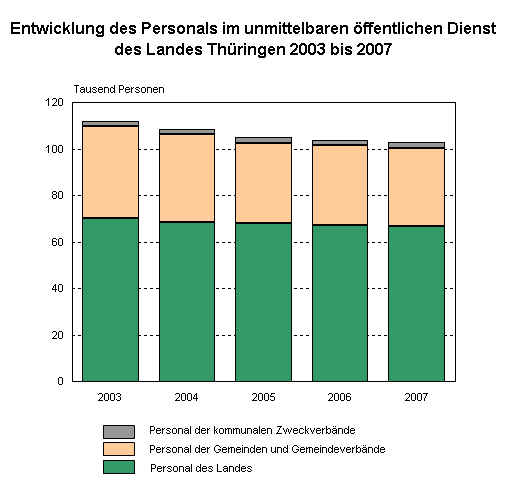 Entwicklung des Personals im unmittelbaren öffentlichen Dienst des Landes Thüringen 2003 bis 2007