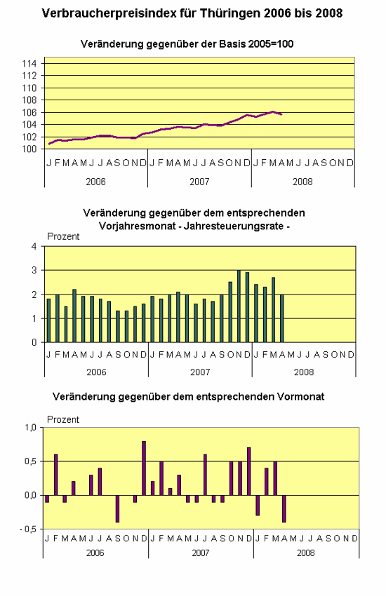 Verbraucherpreisindex für Thüringen 2006 bis 2008