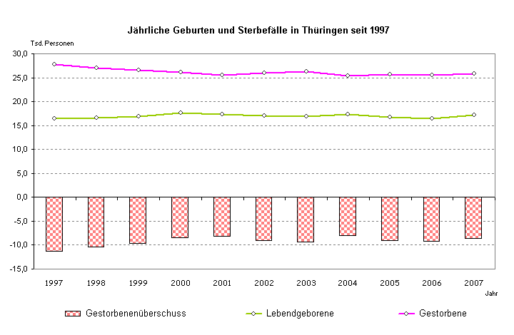 Jhrliche Geburten und Sterbeflle in Thringen seit 1997