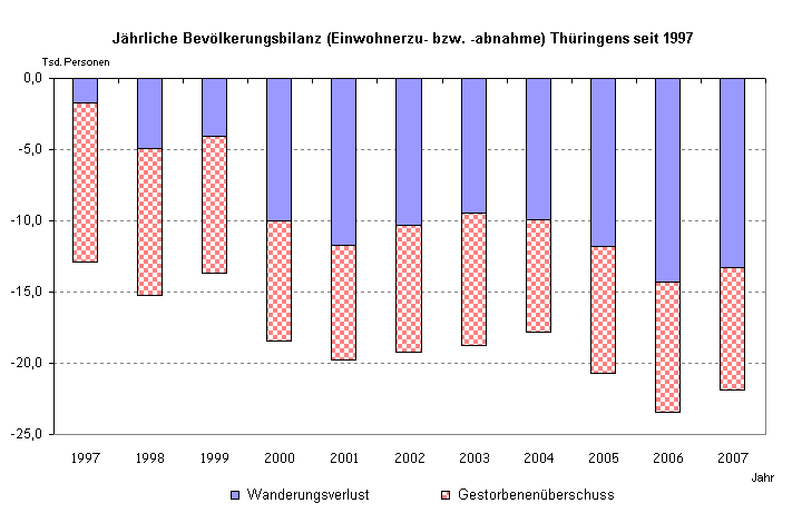 Jhrliche Bevlkerungsbilanz (Einwohnerzu- bzw. -abnahme) Thringens seit 1997