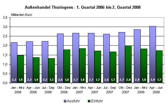 Auenhandel Thringens - 1. Quartal 2006 bis 2. Quartal 2008