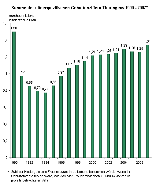 Summe der altersspezifischen Geburtenziffern Thüringens 1990 - 2007