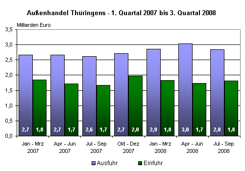 Außenhandel Thüringens - 1. Quartal 2007 bis 3. Quartal 2008