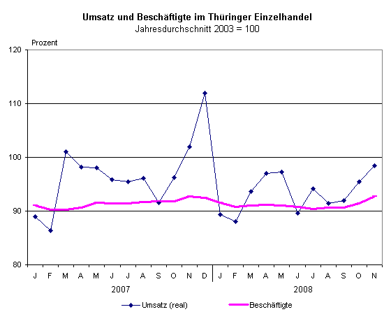 Umsatz und Beschäftigte im Thüringer Einzelhandel
