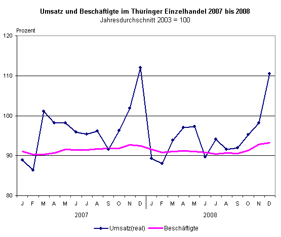 Umsatz und Beschäftigte im Thüringer Einzelhandel 2007 bis 2008