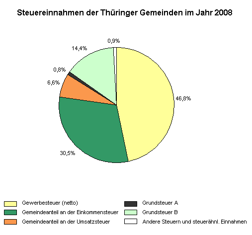 Steuereinnahmen der Thüringer Gemeinden im Jahr 2008