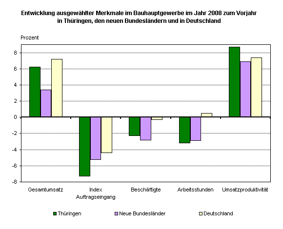 Entwicklung ausgewählter Merkmale im Bauhauptgewerbe im Jahr 2008 zum Vorjahr in Thüringen, den neuen Bundesländern und in Deutschland