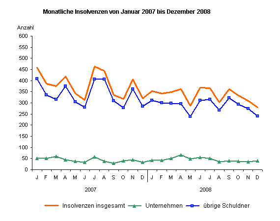 Monatliche Insolvenzen von Januar 2007 bis Dezember 2008