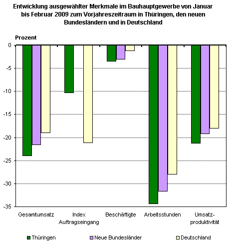 Das Thüringer Bauhauptgewerbe von Januar bis Februar 2009 im Vergleich