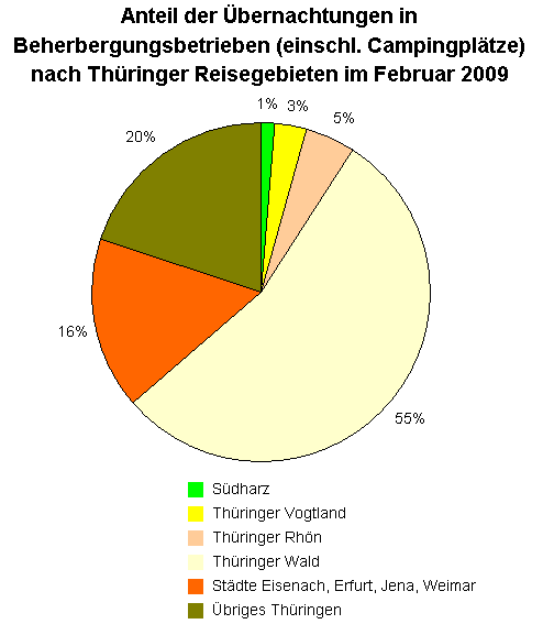 Tourismus in Thüringen – weniger Gäste aber mehr Übernachtungen im Februar 2009