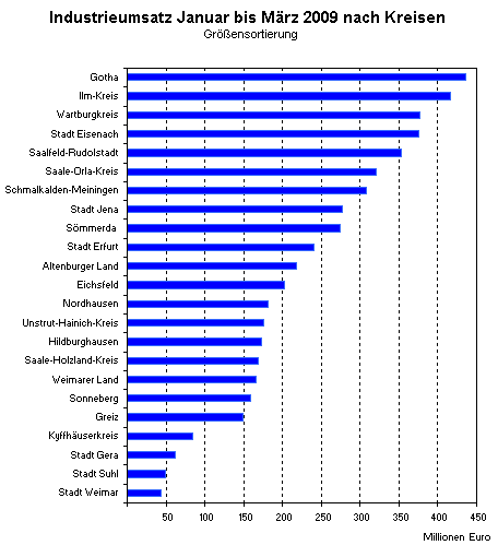 Rangfolge der Thüringer Industrie von Januar bis März 2009 nach Kreisen<br>Landkreis Gotha neuer Umsatzspitzenreiter vor dem Ilm-Kreis