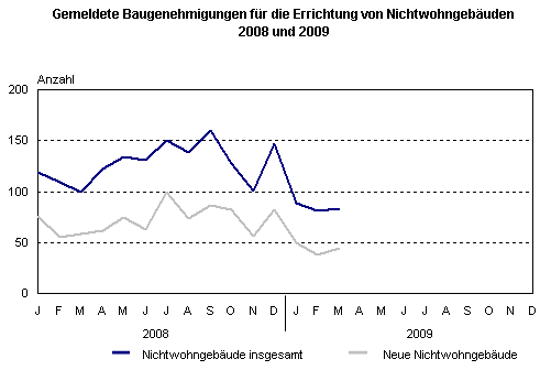 Baunachfrage im Nichtwohnbau im 1. Quartal 2009 unter den Vorjahreswerten