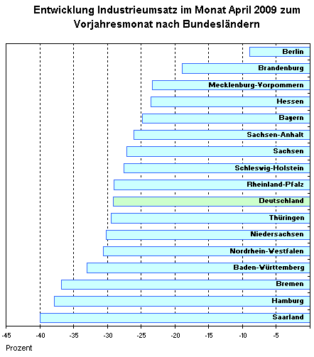 April 2009: Die Thüringer Industrie im Vergleich - Umsatzrückgang in Thüringen ähnlich hoch wie in Deutschland