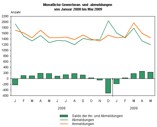 Zum Gründungsgeschehen in Thüringen von Januar bis Mai 2009 - Die meisten An- und Abmeldungen entfielen auf Einzelunternehmen - Weniger Gewerbeabmeldungen