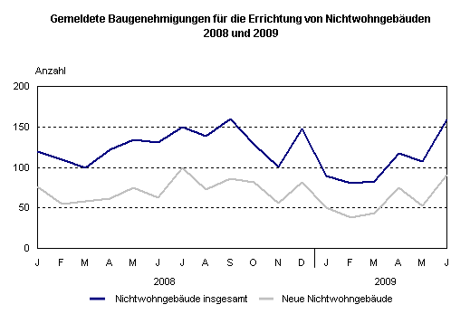 Geringe Baunachfrage im Nichtwohnbau im ersten Halbjahr 2009