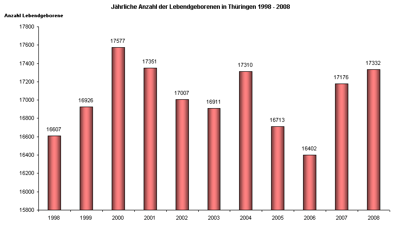 Jährliche Anzahl der Lebendgeborenen in Thüringen 1998 - 2008