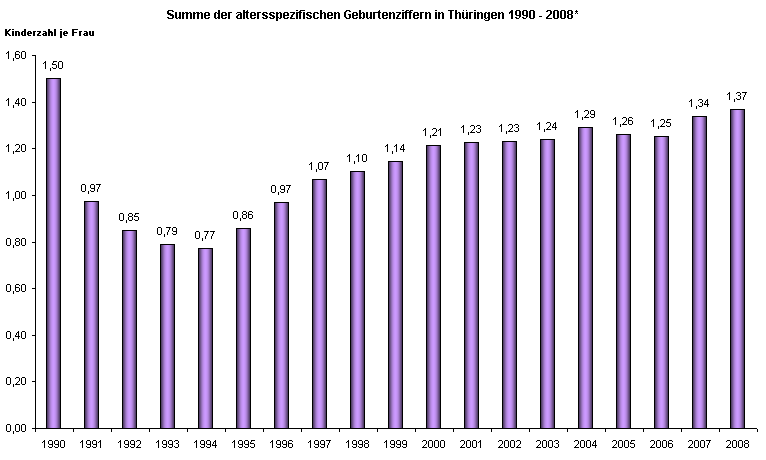 Summe der altersspezifischen Geburtenziffern in Thüringen 1990 - 2008