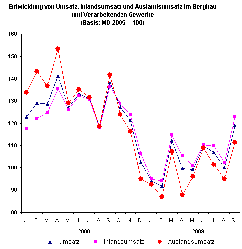 Die Thüringer Industrie im September 2009 - Zum zweiten Mal in Folge arbeitstäglich bereinigter Umsatzzuwachs zum Vormonat, dadurch weniger Umsatzrückstand zum Vorjahresniveau