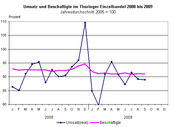 Thüringer Einzelhandelsumsatz im September 2009 real um 1,8 Prozent gesunken
