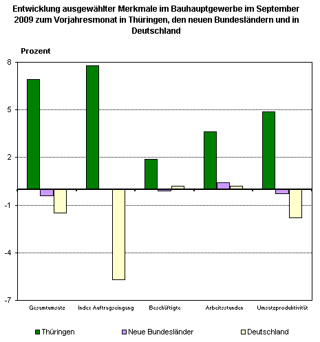 Das Thüringer Bauhauptgewerbe von Januar bis September 2009 im Vergleich - Umsatzentwicklung des Thüringer Bauhauptgewerbes über dem Bundesdurchschnitt