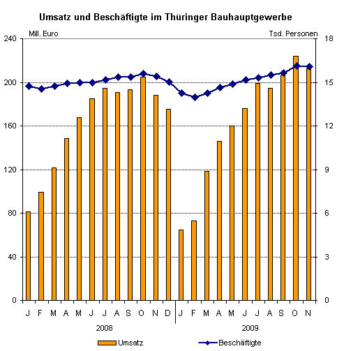Das Thüringer Bauhauptgewerbe im November 2009 - Deutlicher Umsatzanstieg und steigende Beschäftigtenzahlen zum Vorjahresmonat