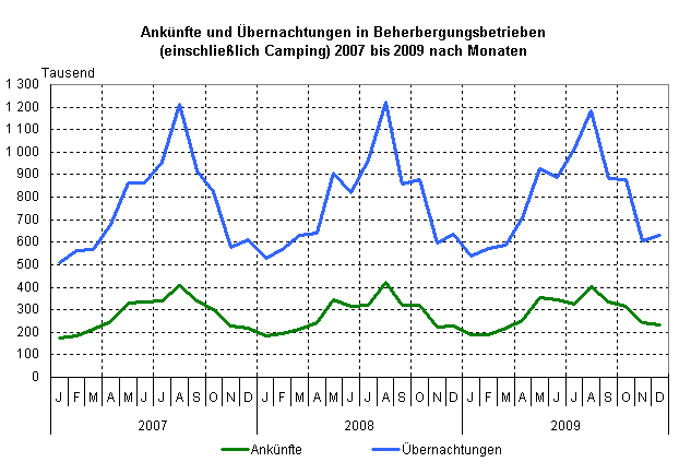 Thüringer Tourismus 2009 - Steigende Gäste- und Übernachtungszahlen im dritten Jahr in Folge