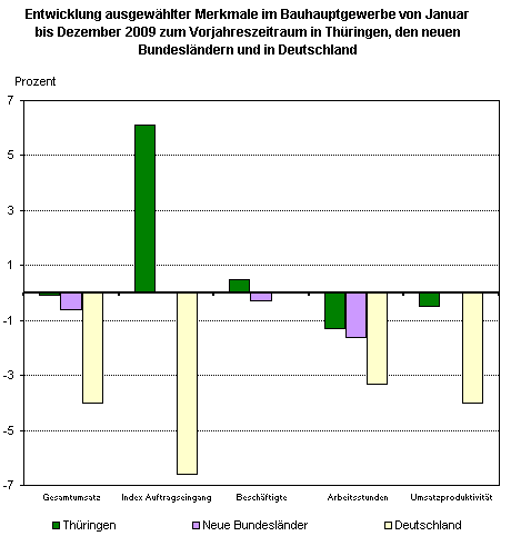 Das Thüringer Bauhauptgewerbe im Dezember und im Jahr 2009 im Vergleich - Umsatz 2009: Stagnation in Thüringen, leichter Rückgang in den neuen Bundesländern und deutliches Absinken im Bundesdurchschnitt