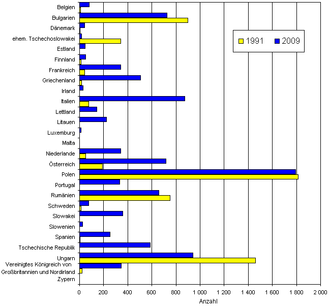 EU-Bürger in Thüringen 1991 und 2009