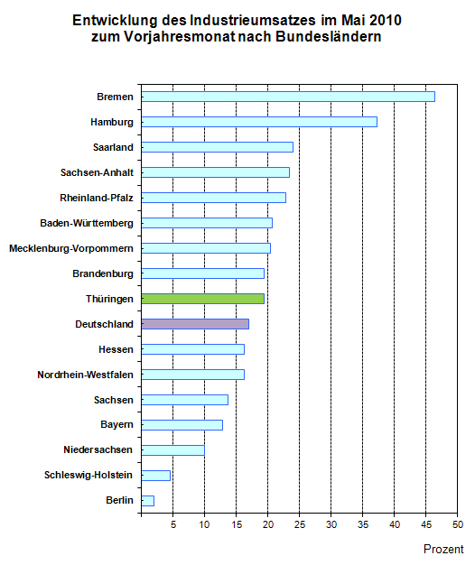 Entwicklung des Industrieumsatzes im Mai 2010 zum Vorjahresmonat nach Bundesländern