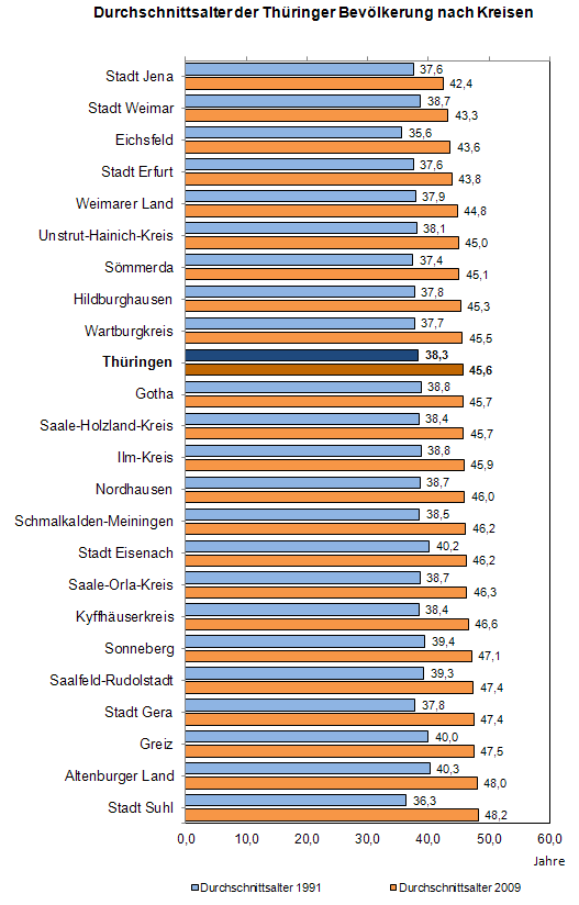 Durchschnittsalter der Thüringer Bevölkerung nach Kreisen