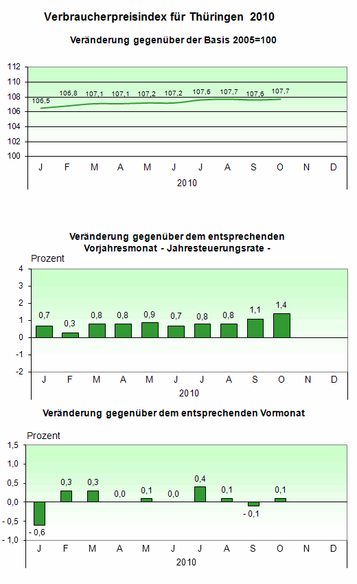 Verbraucherpreisindex für Thüringen  2009/2010