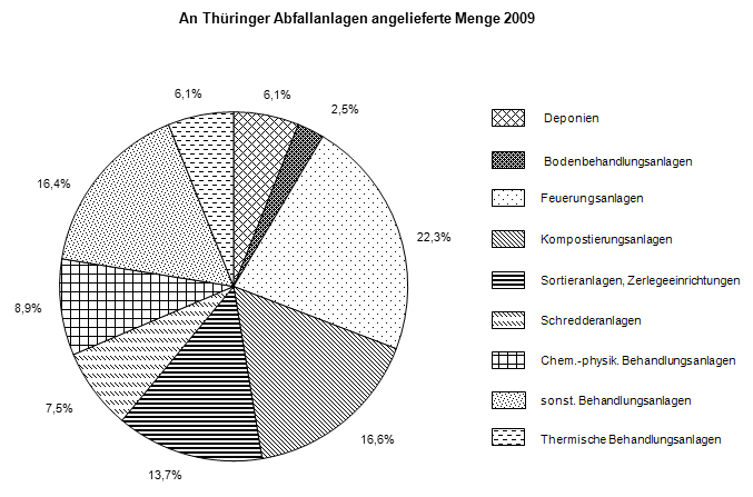 An Thüringer Abfallanlagen angelieferte Menge 2009