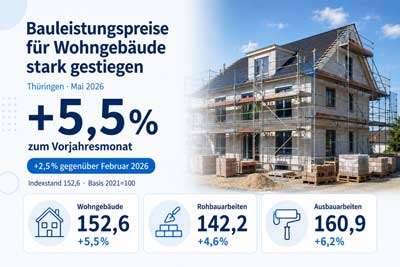 zur Pressemitteilung 168 vom 8. Juli 2026: „Bauleistungspreise für Wohngebäude im Mai mit durchschnittlich 5,5 Prozent stark angestiegen“ im PDF-Format