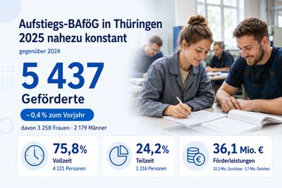 zur Pressemitteilung 169 vom 9. Juli 2026: „Aufstiegs-BAföG: Zahl der Geförderten in Thüringen im Jahr 2025 auf konstantem Niveau“ im PDF-Format