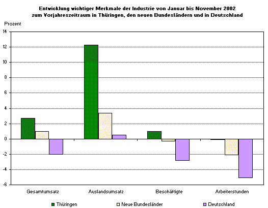 Entwicklung wichtiger Merkmale der Industrie von Januar bis November 2002