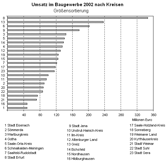 Umsatz im Baugewerbe 2002 nach Kreisen