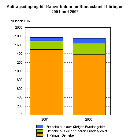 Auftragseingang für Bauvorhaben im Bundesland Thüringen 2001 und 2002