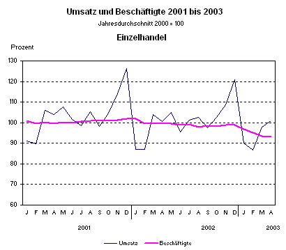 Umsatz und Beschäftigte 2001 bis 2003 im Einzelhandel