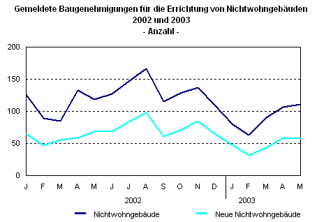 Baunachfrage im Nichtwohnbau von Januar bis Mai 2003