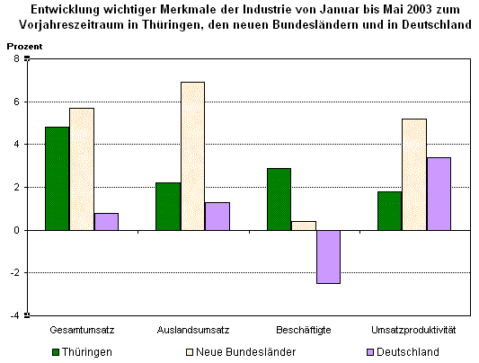Industrie von Januar bis Mai 2003 im Vergleich