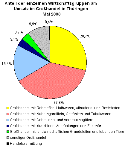 Thüringer Großhandel Mai 2003