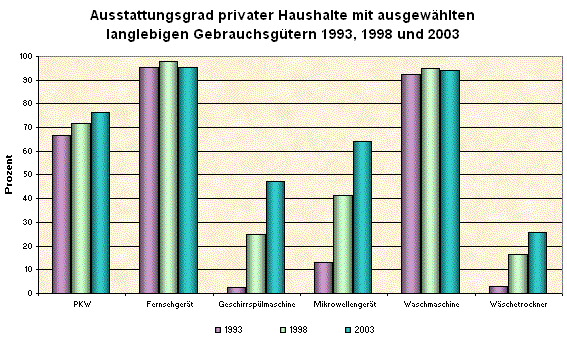 Ausstattungsgrad privater Haushalte mit ausgewählten langlebigen Gebrauchsgütern 1993, 1998 und 2003