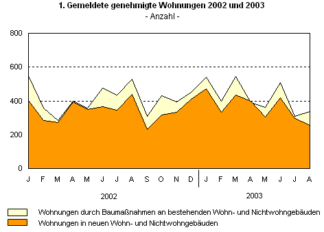 Gemeldete genehmigte Wohnungen 2002 und 2003