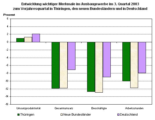 Entwicklung wichtiger Merkmale im Ausbaugewerbe im 3. Quartal 2003 zum Vorjahresquartal in Thüringen, den neuen Bundesländern und in Deutschland