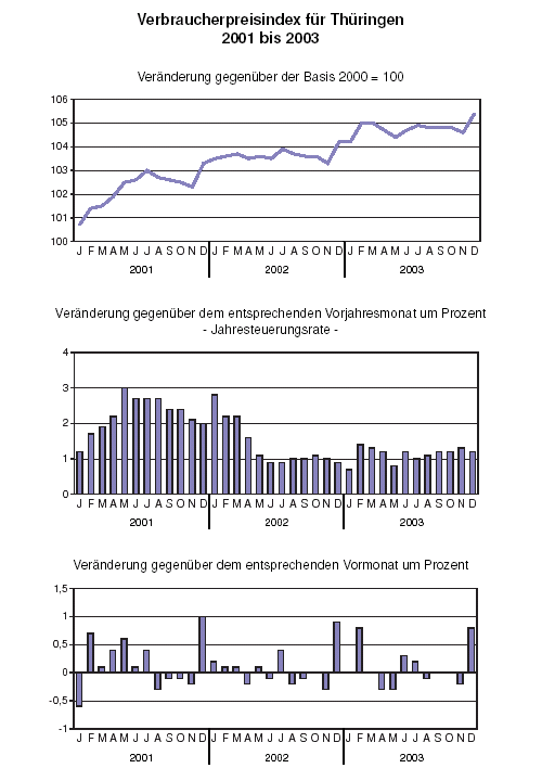 Verbraucherpreisindex für Thüringen 2001 bis 2003