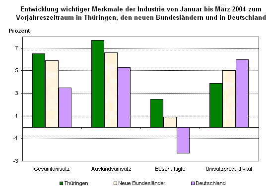 Entwicklung wichtiger Merkmale der Industrie von Januar bis März 2004