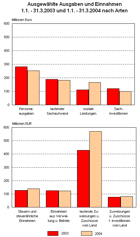 Ausgewählte Ausgaben und Einnahmen 1.1. - 31.3.2003 und 1.1. - 31.3.2004 nach Arten