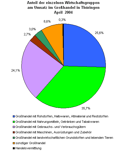 Anteil der einzelnen Wirtschaftsgruppen am Umsatz im Großhandel in Thüringen April  2004